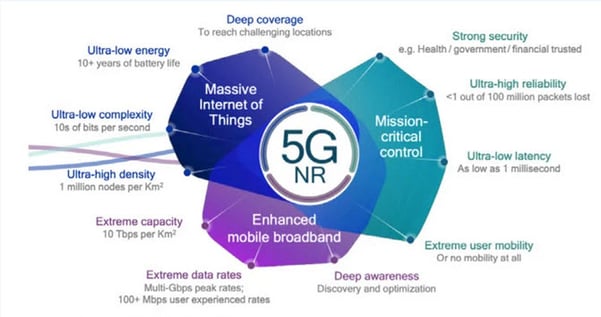 TTT 5G - 5G Key functionality areas - TOP